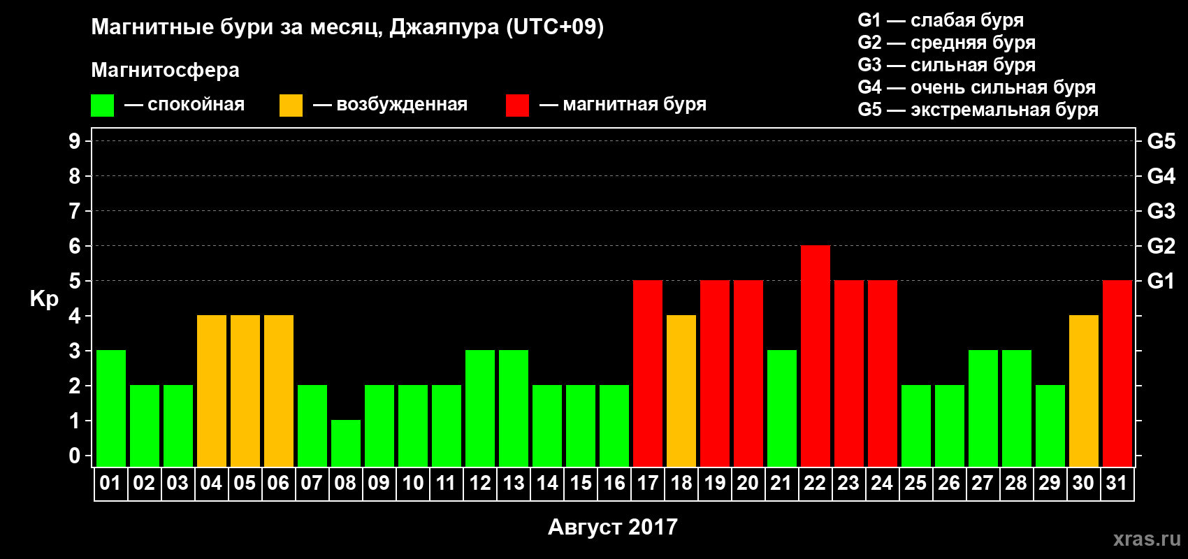 Изменения геомагнитного индекса Kp в августе 2017 года