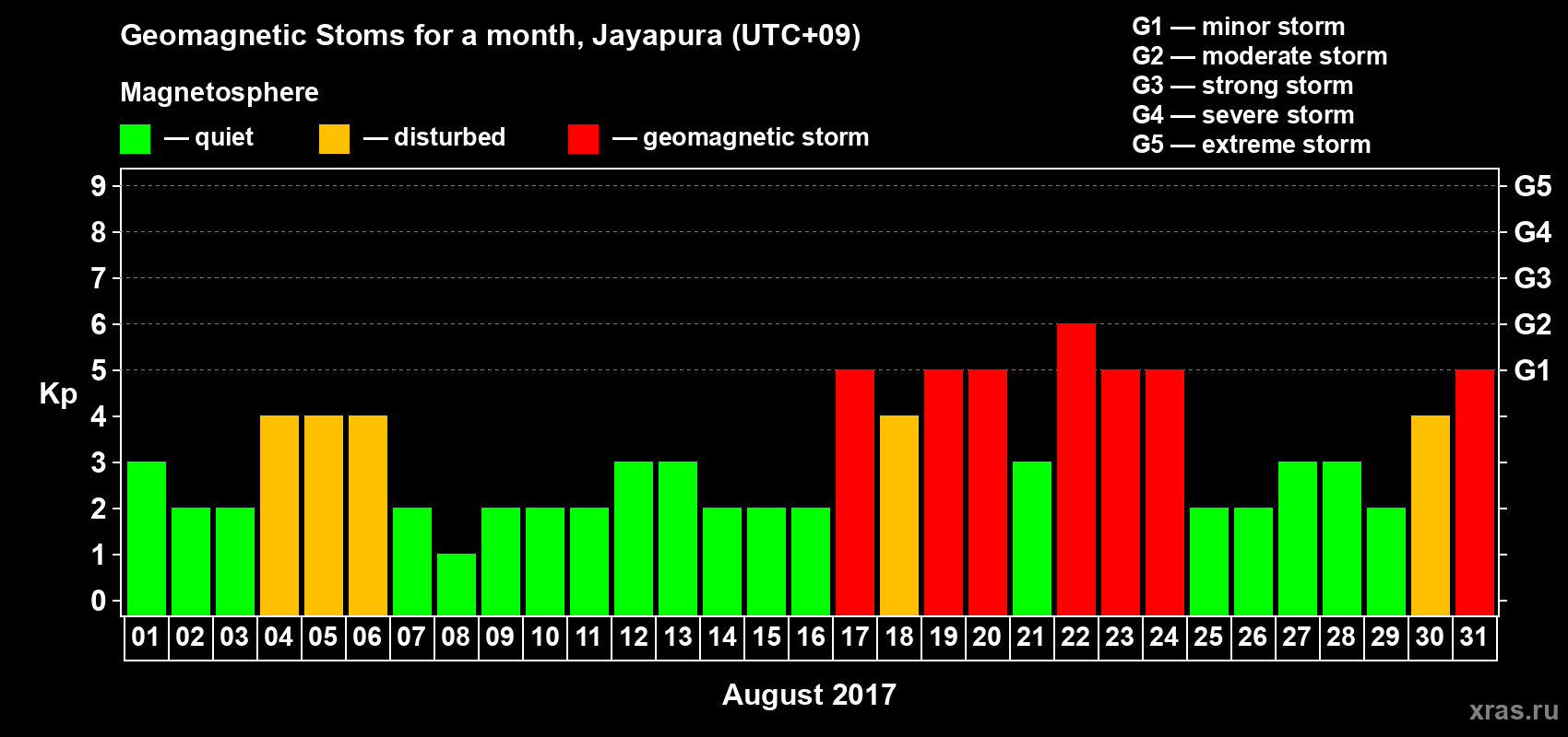 Changes in the maximum daily geomagnetic index Kp in August 2017