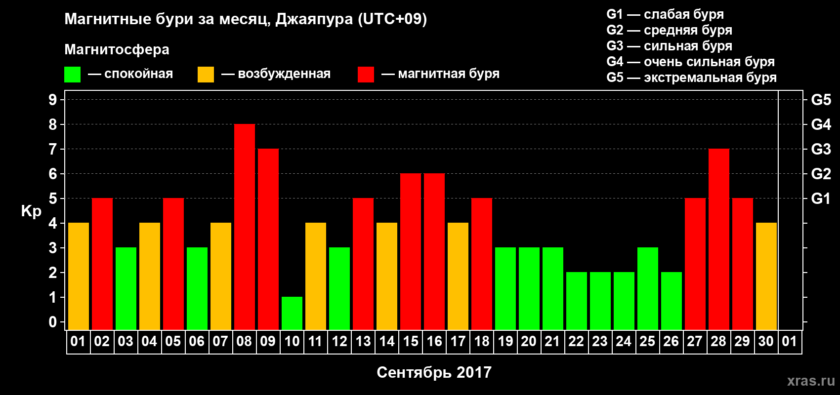 Изменения геомагнитного индекса Kp в сентябре 2017 года