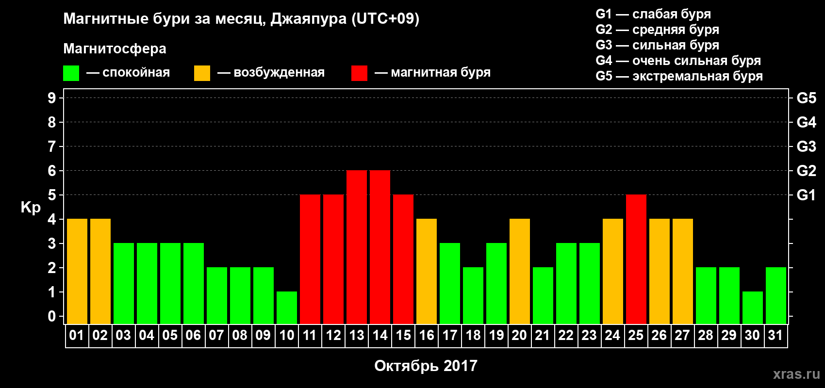 Изменения геомагнитного индекса Kp в октябре 2017 года