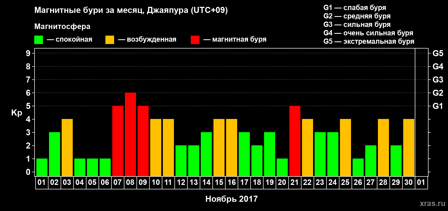 Изменения геомагнитного индекса Kp в ноябре 2017 года