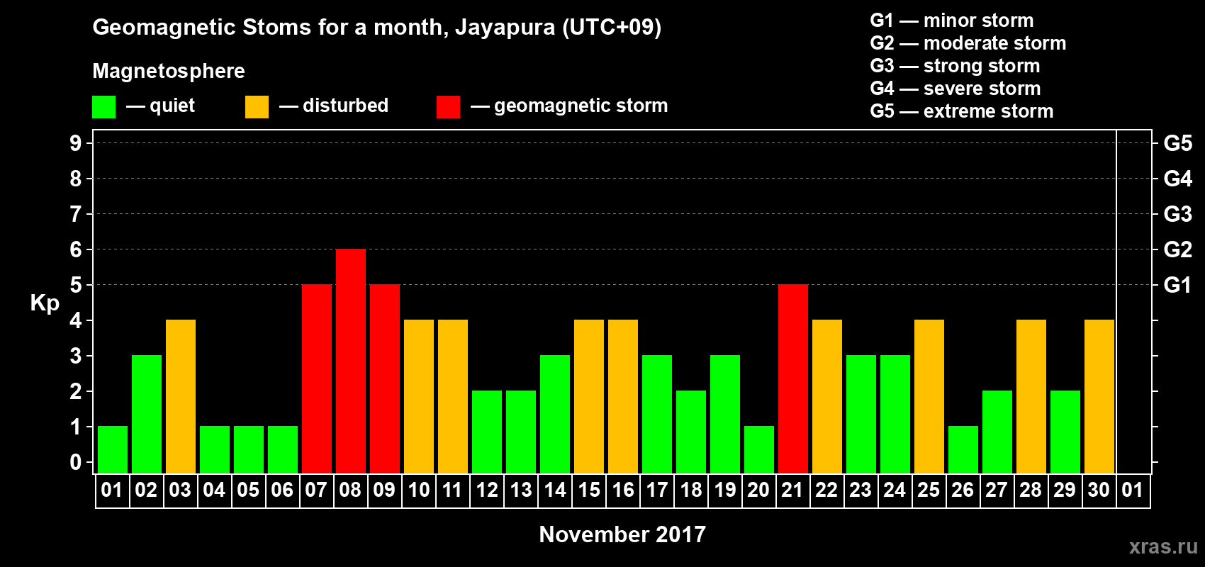 Changes in the maximum daily geomagnetic index Kp in November 2017