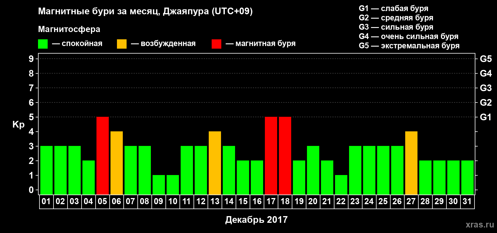 Изменения геомагнитного индекса Kp в декабре 2017 года