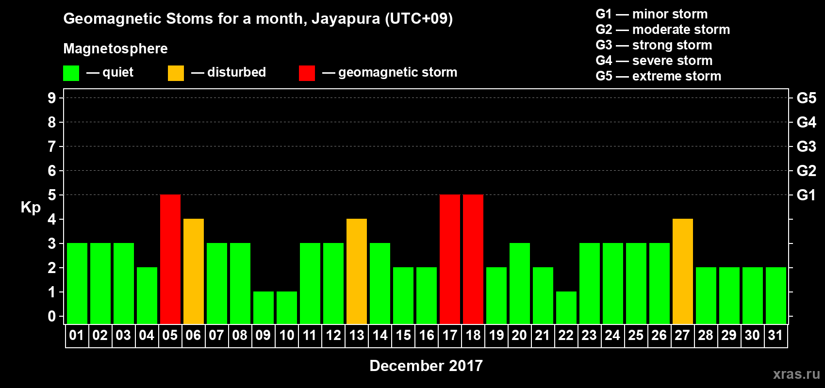 Changes in the maximum daily geomagnetic index Kp in December 2017