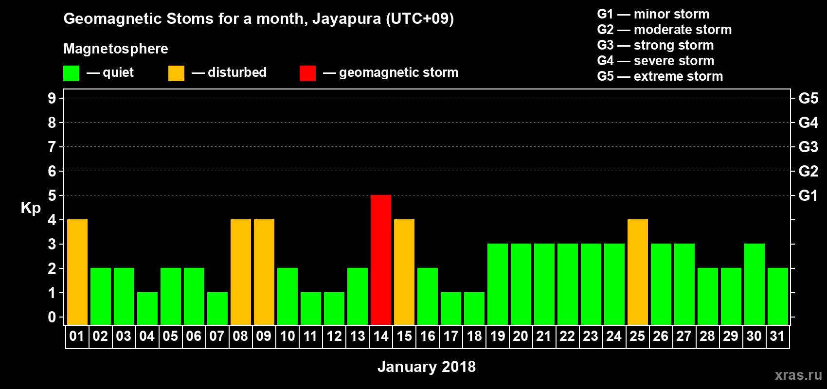Changes in the maximum daily geomagnetic index Kp in January 2018
