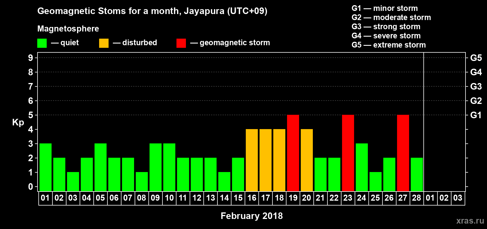 Changes in the maximum daily geomagnetic index Kp in February 2018