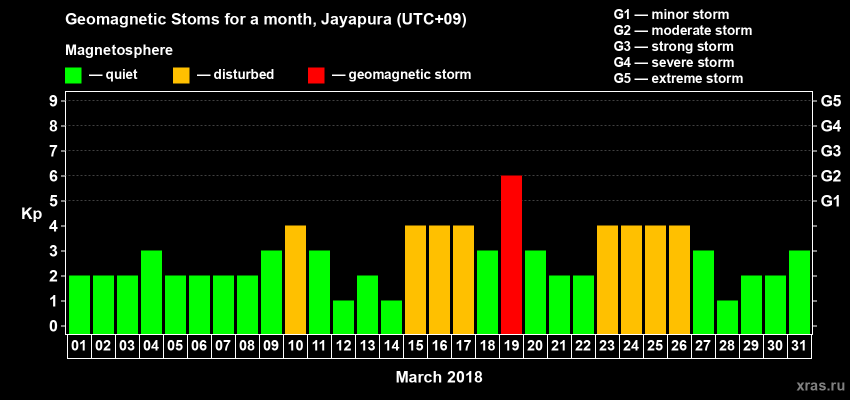 Changes in the maximum daily geomagnetic index Kp in March 2018