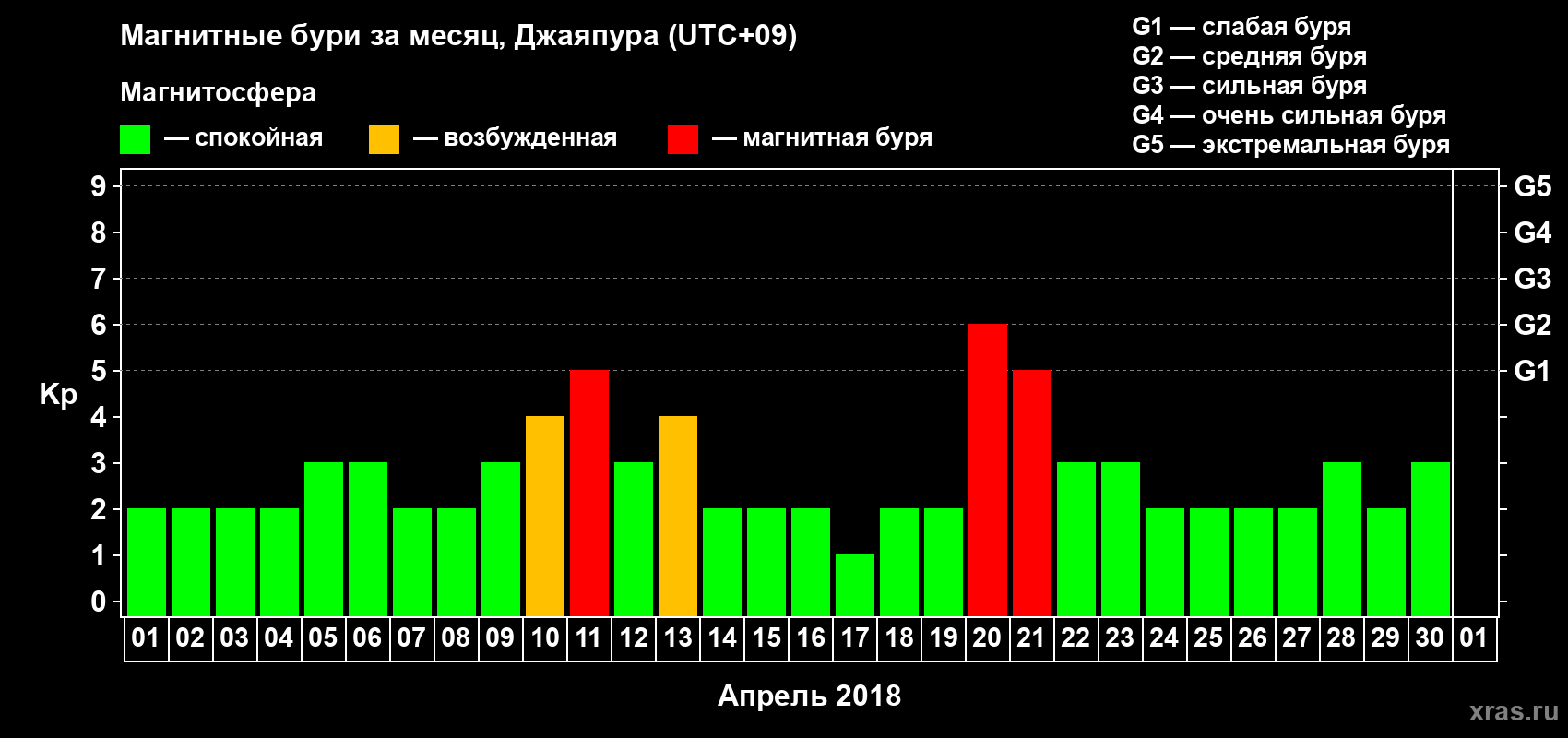 Изменения геомагнитного индекса Kp в апреле 2018 года
