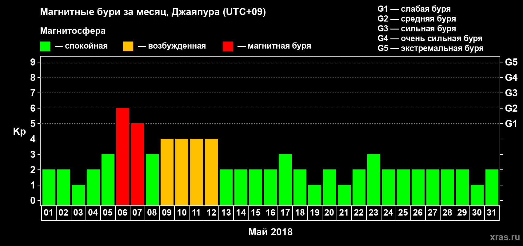 Изменения геомагнитного индекса Kp в мае 2018 года