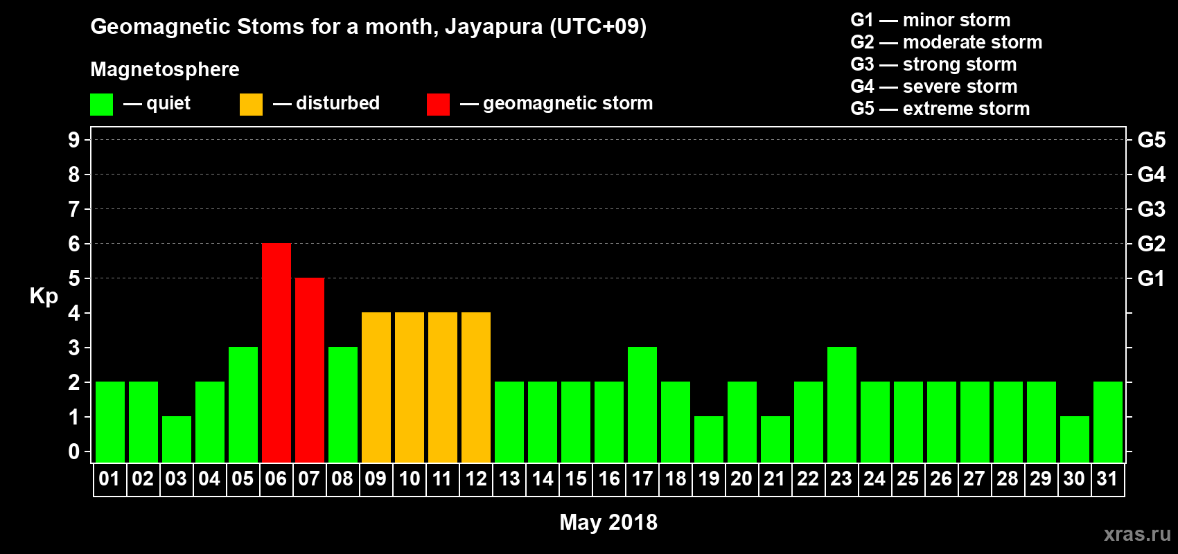 Changes in the maximum daily geomagnetic index Kp in May 2018