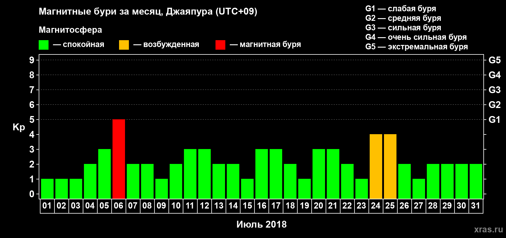 Изменения геомагнитного индекса Kp в июле 2018 года
