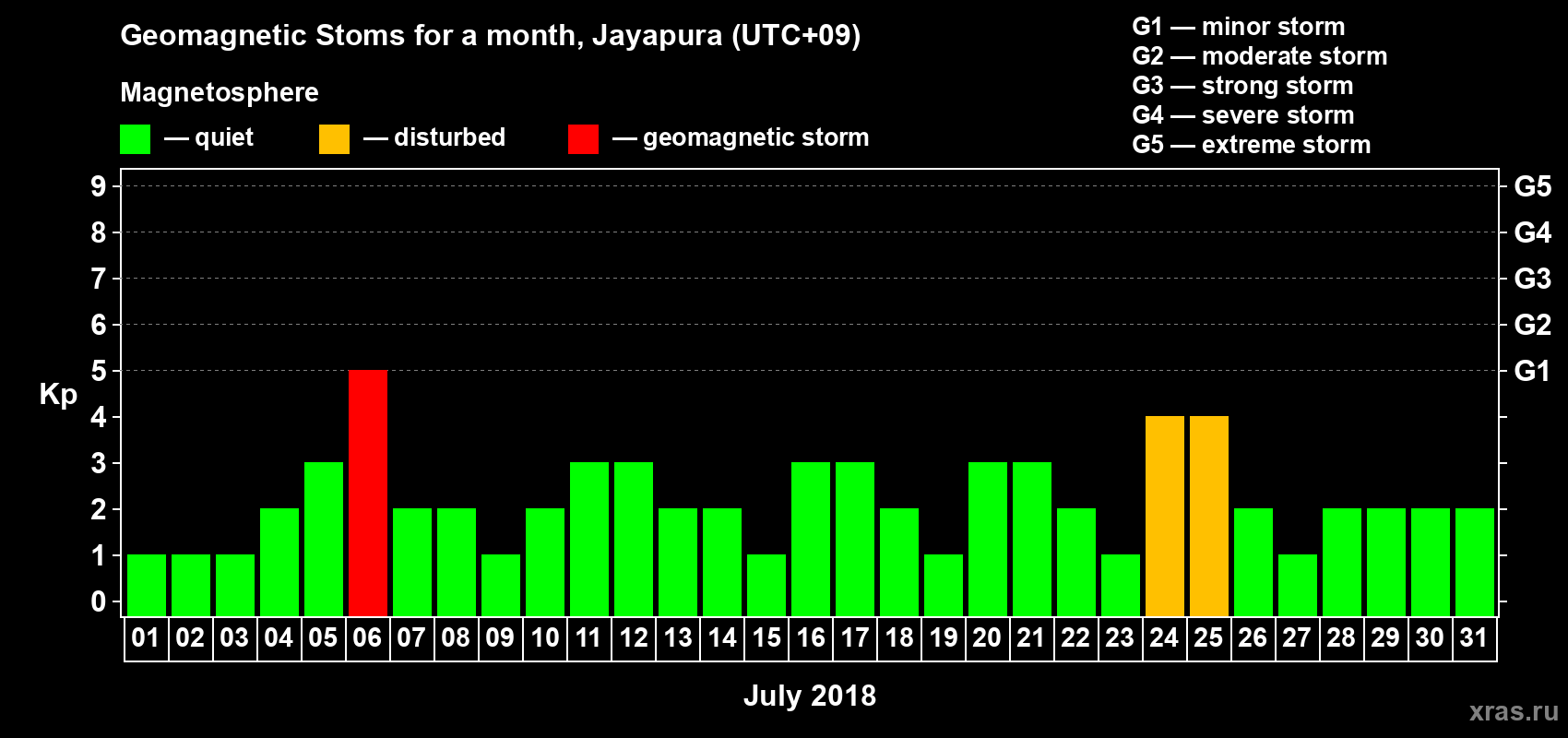 Changes in the maximum daily geomagnetic index Kp in July 2018