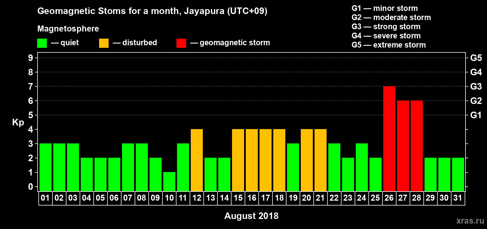 Changes in the maximum daily geomagnetic index Kp in August 2018