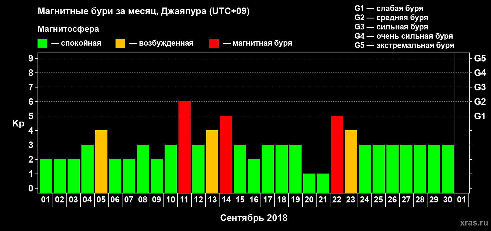 Изменения геомагнитного индекса Kp в сентябре 2018 года