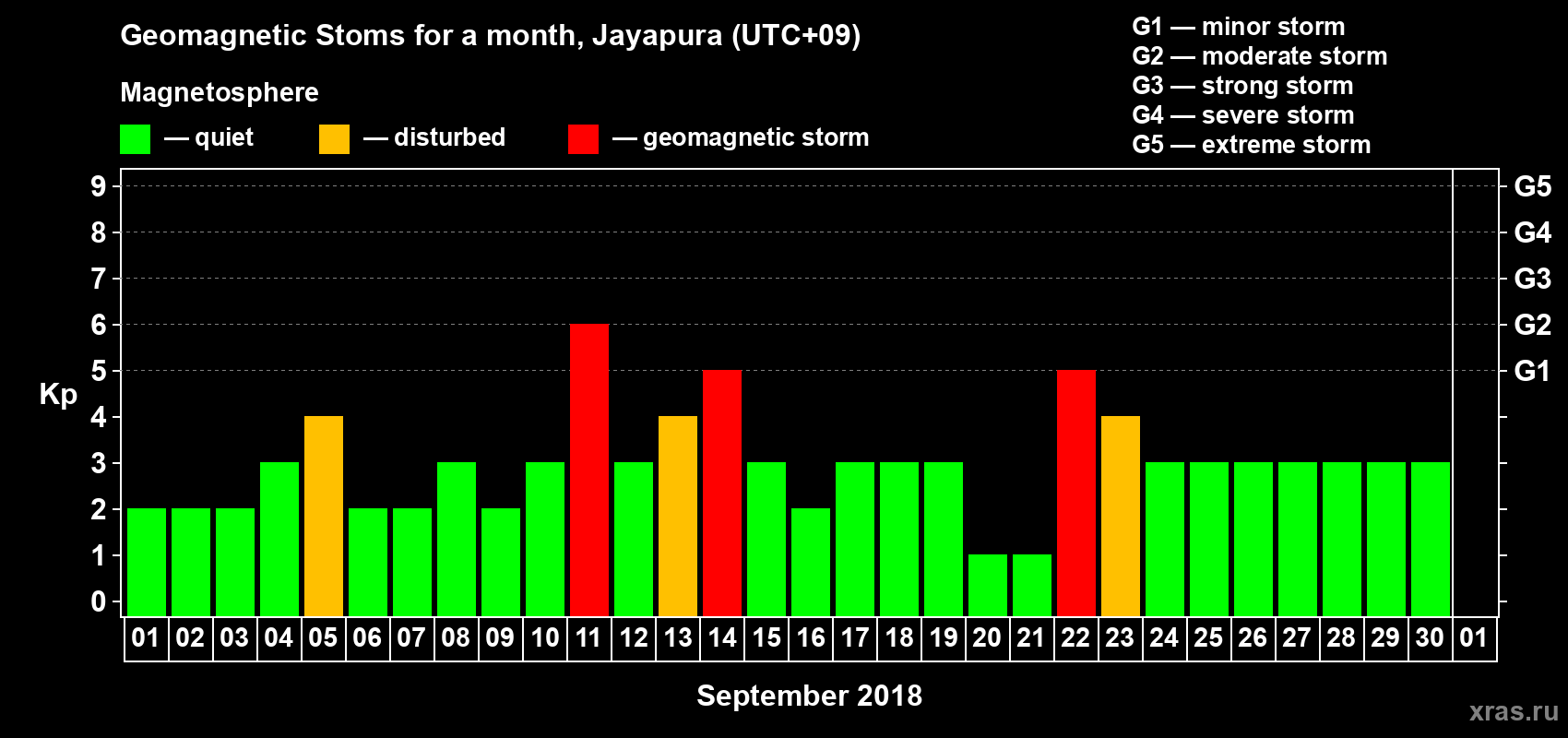 Changes in the maximum daily geomagnetic index Kp in September 2018