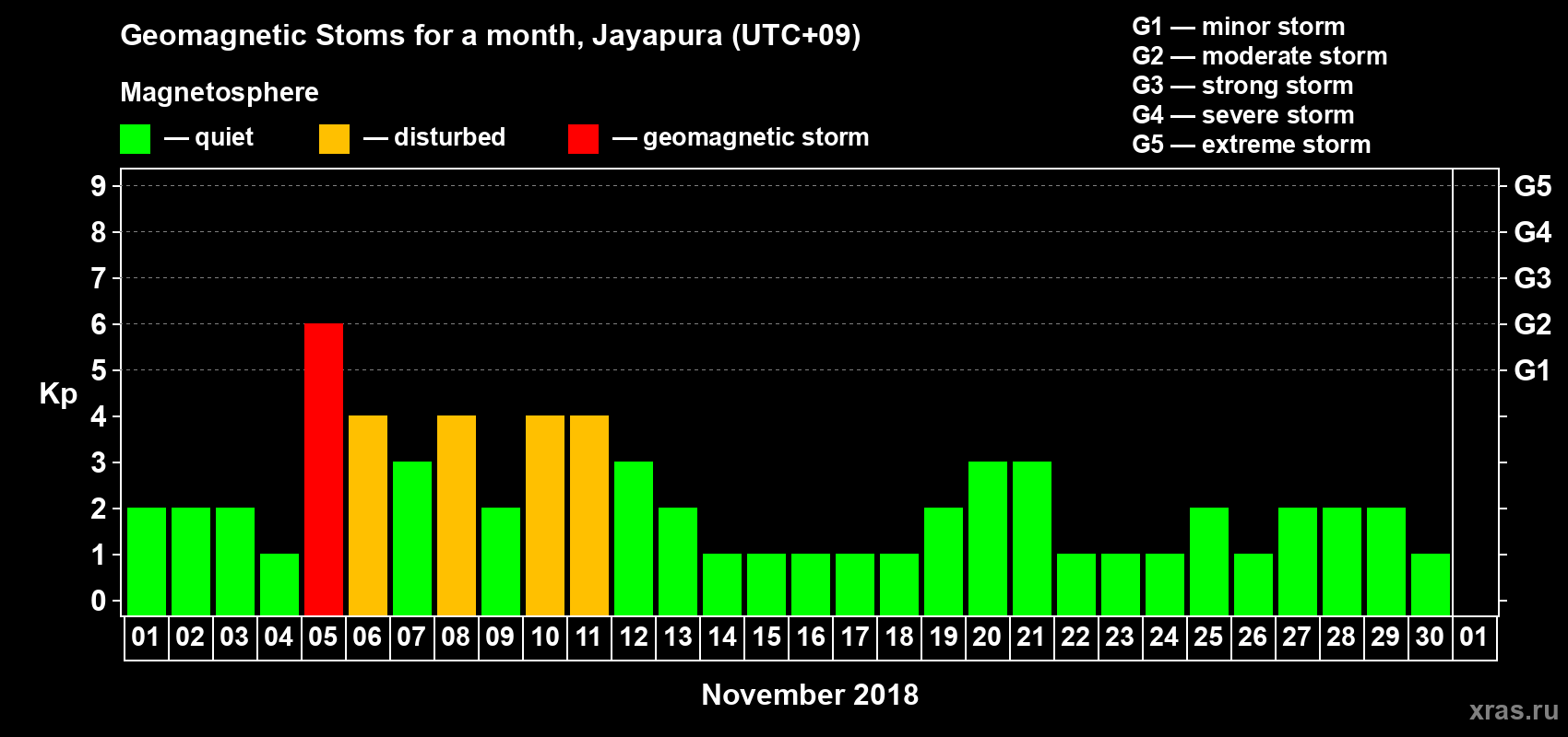 Changes in the maximum daily geomagnetic index Kp in November 2018