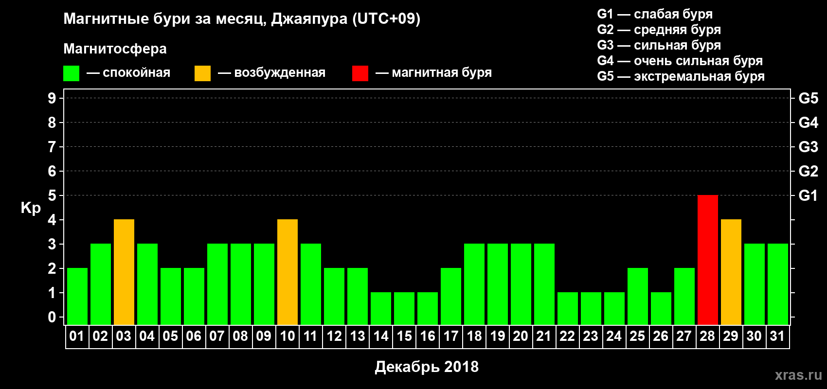 Изменения геомагнитного индекса Kp в декабре 2018 года