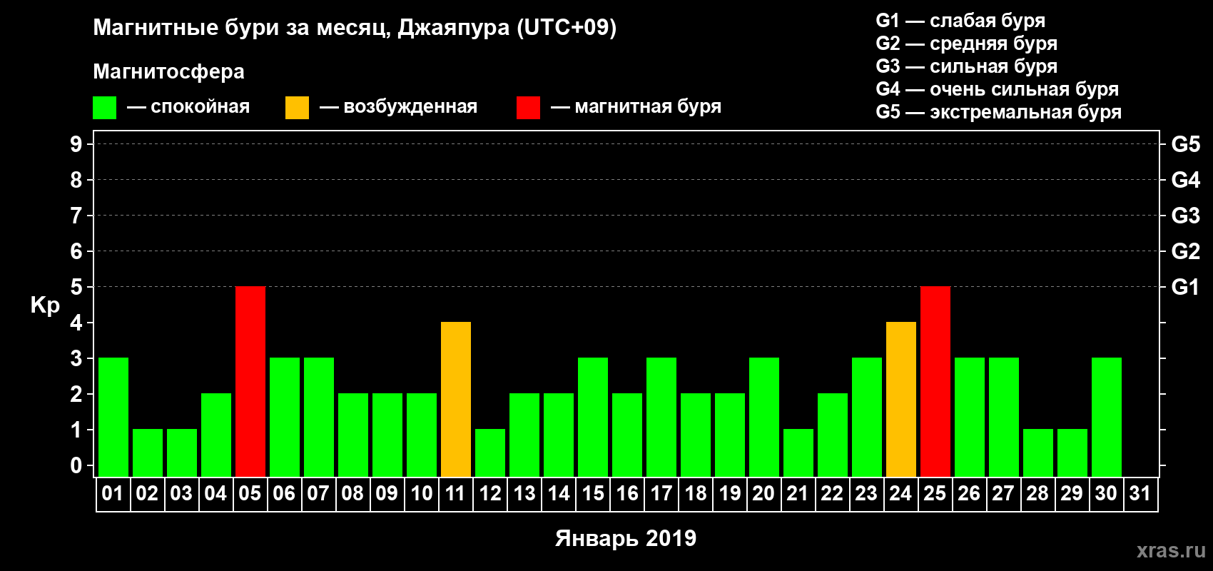 Изменения геомагнитного индекса Kp в январе 2019 года