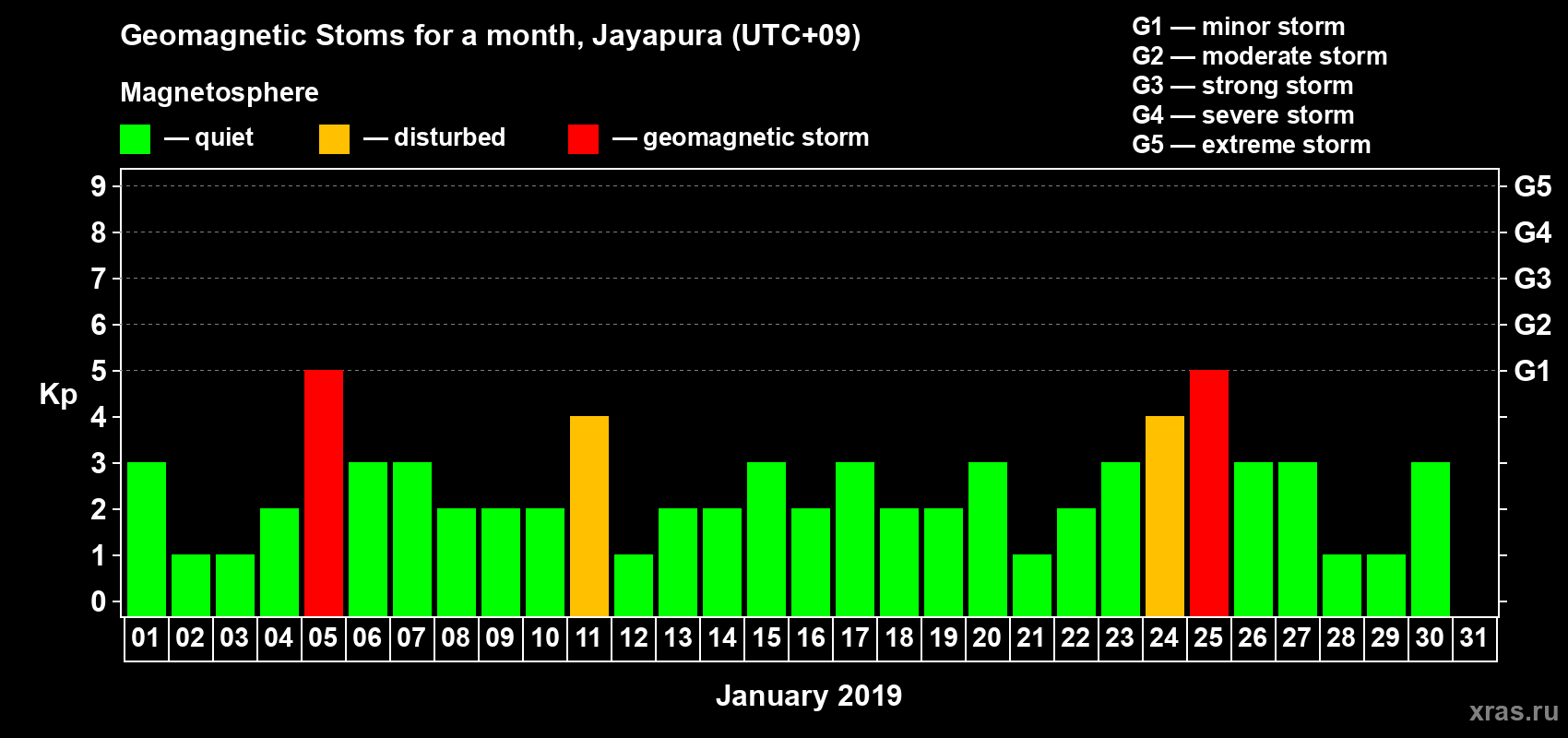 Changes in the maximum daily geomagnetic index Kp in January 2019