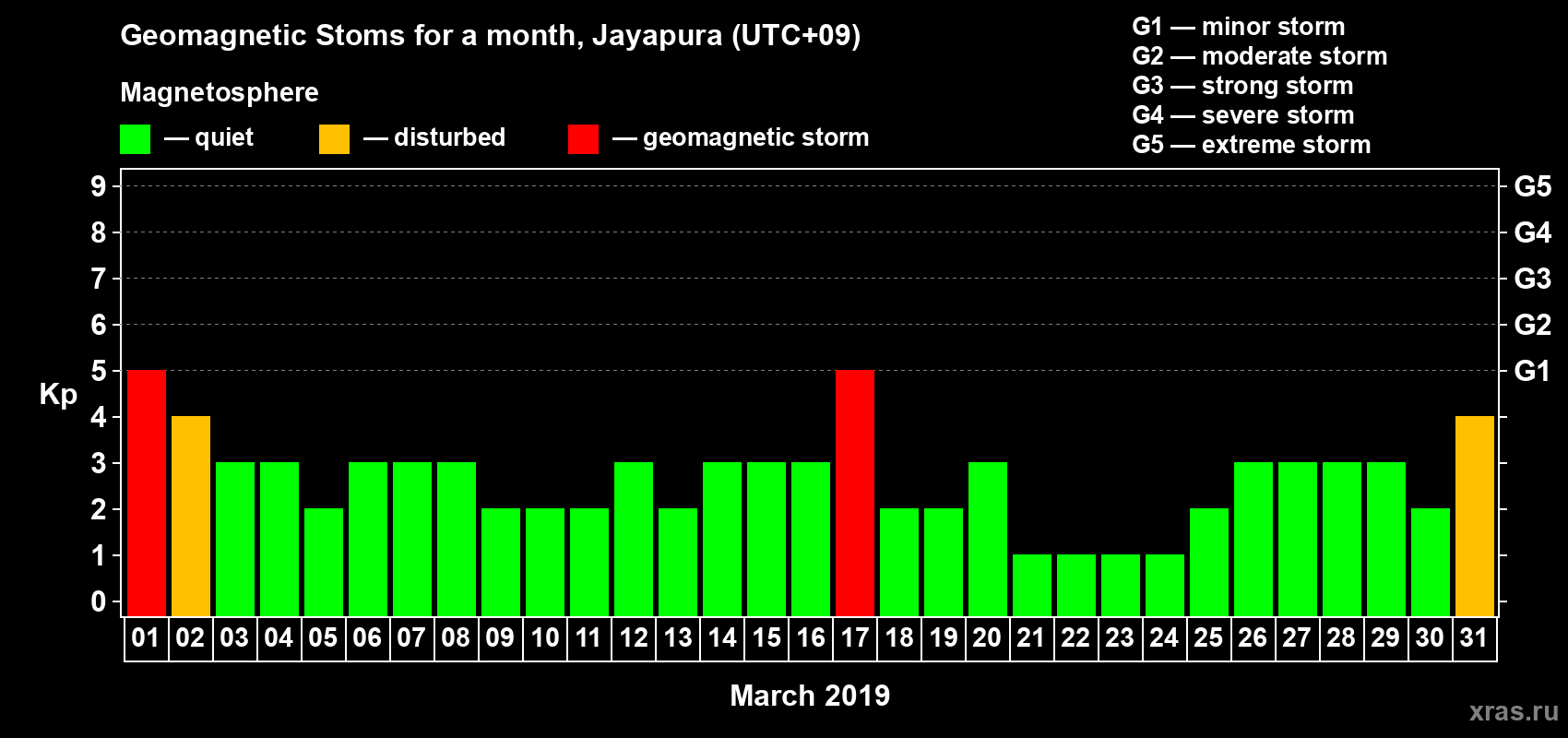 Changes in the maximum daily geomagnetic index Kp in March 2019