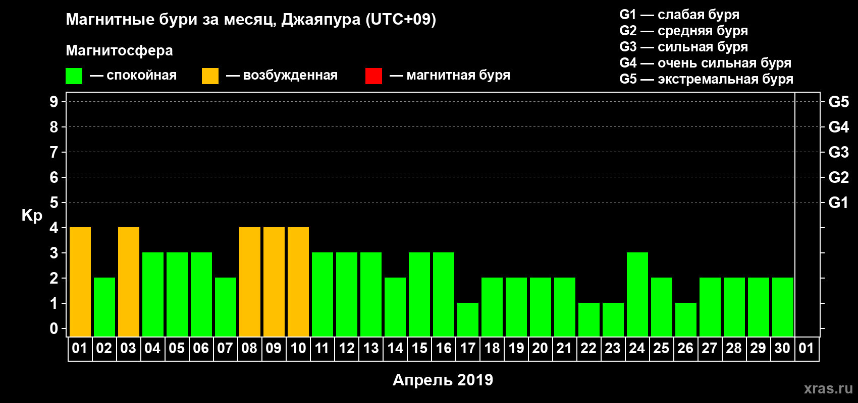 Изменения геомагнитного индекса Kp в апреле 2019 года