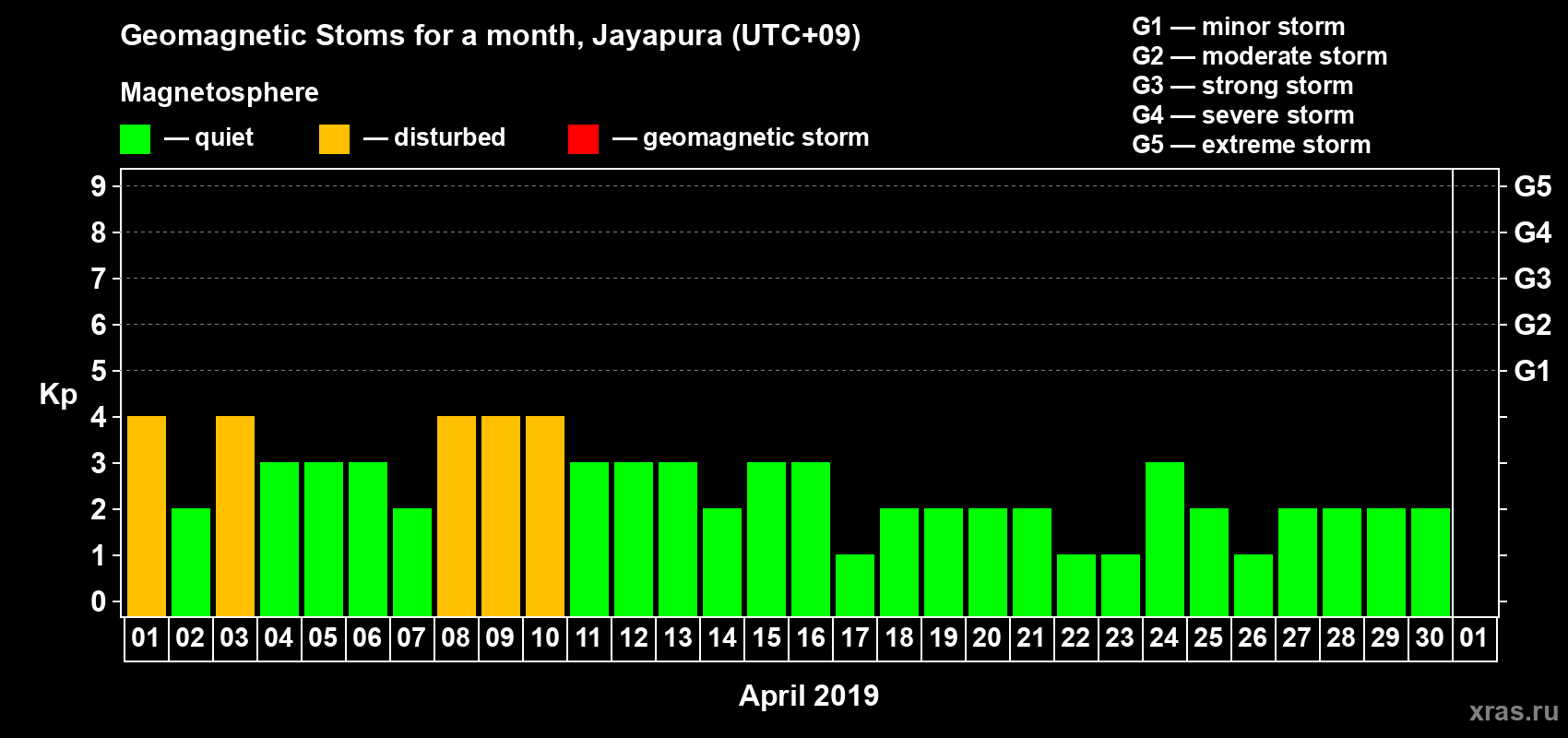 Changes in the maximum daily geomagnetic index Kp in April 2019