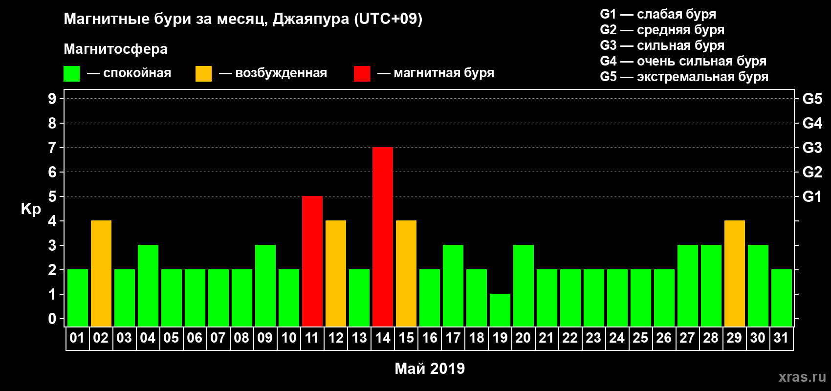 Изменения геомагнитного индекса Kp в мае 2019 года