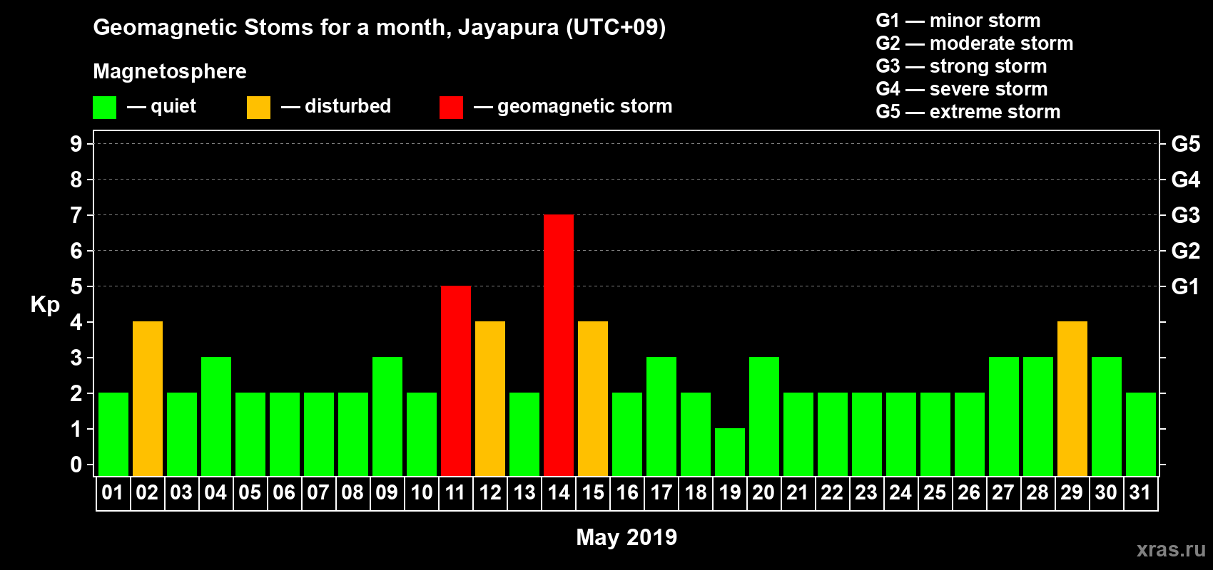 Changes in the maximum daily geomagnetic index Kp in May 2019