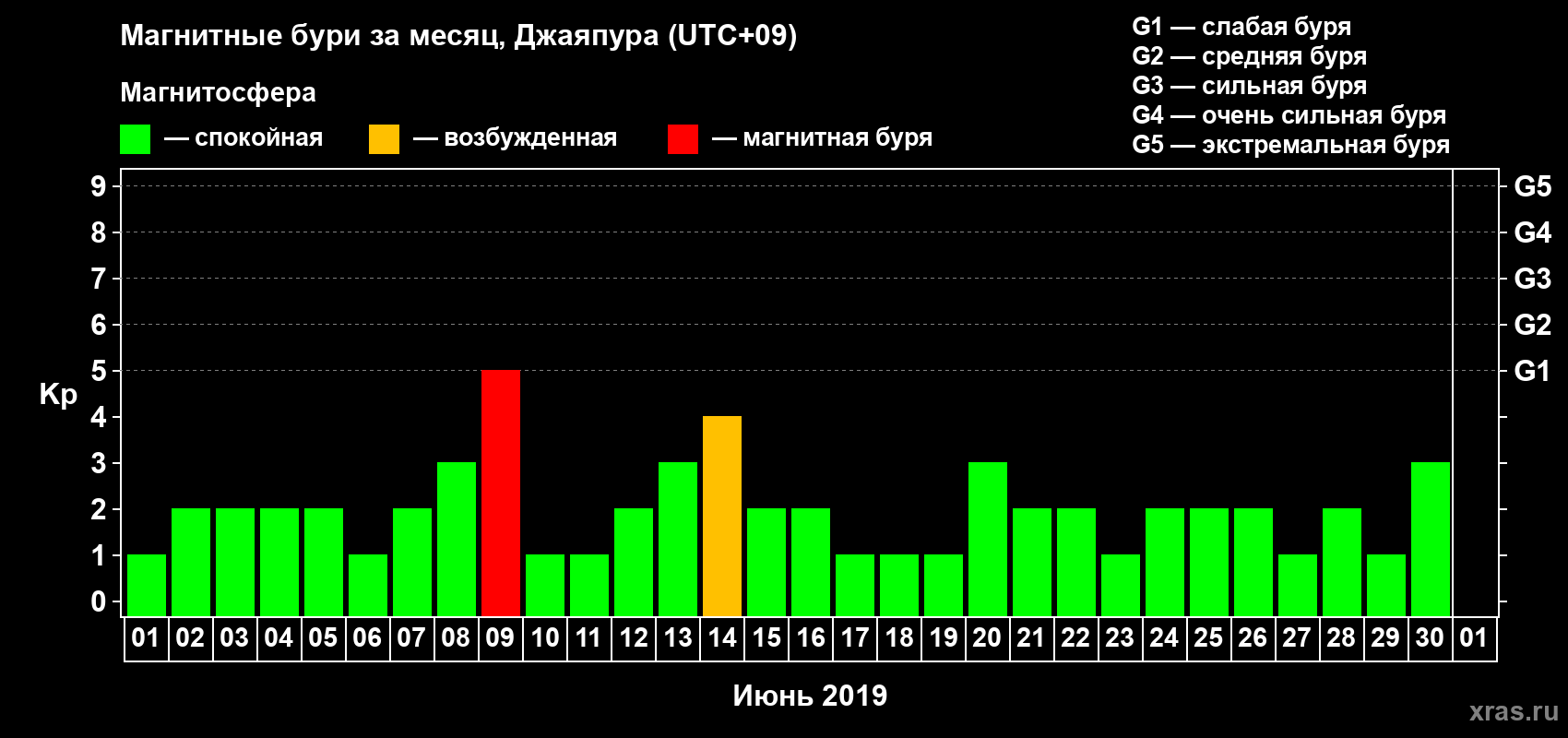 Изменения геомагнитного индекса Kp в июне 2019 года