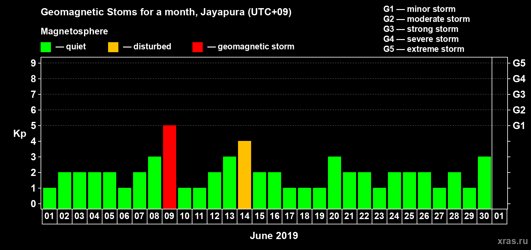 Changes in the maximum daily geomagnetic index Kp in June 2019