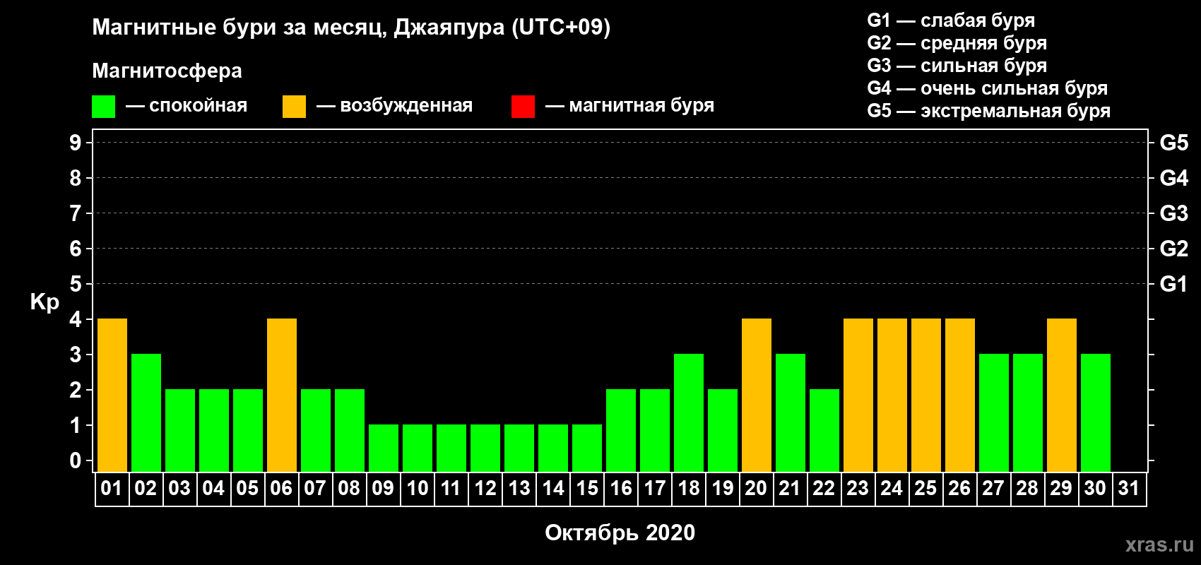 Изменения геомагнитного индекса Kp в октябре 2020 года