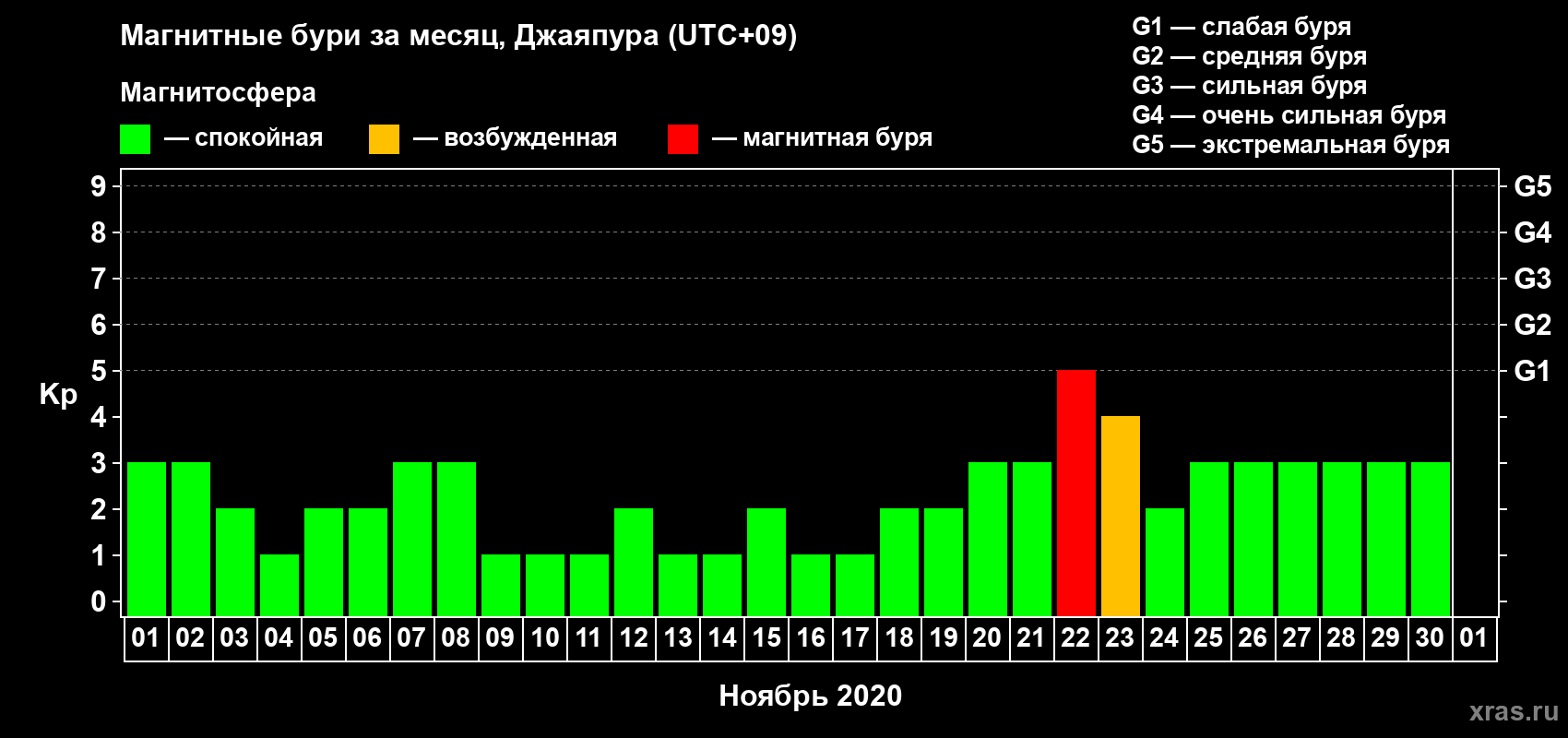 Изменения геомагнитного индекса Kp в ноябре 2020 года