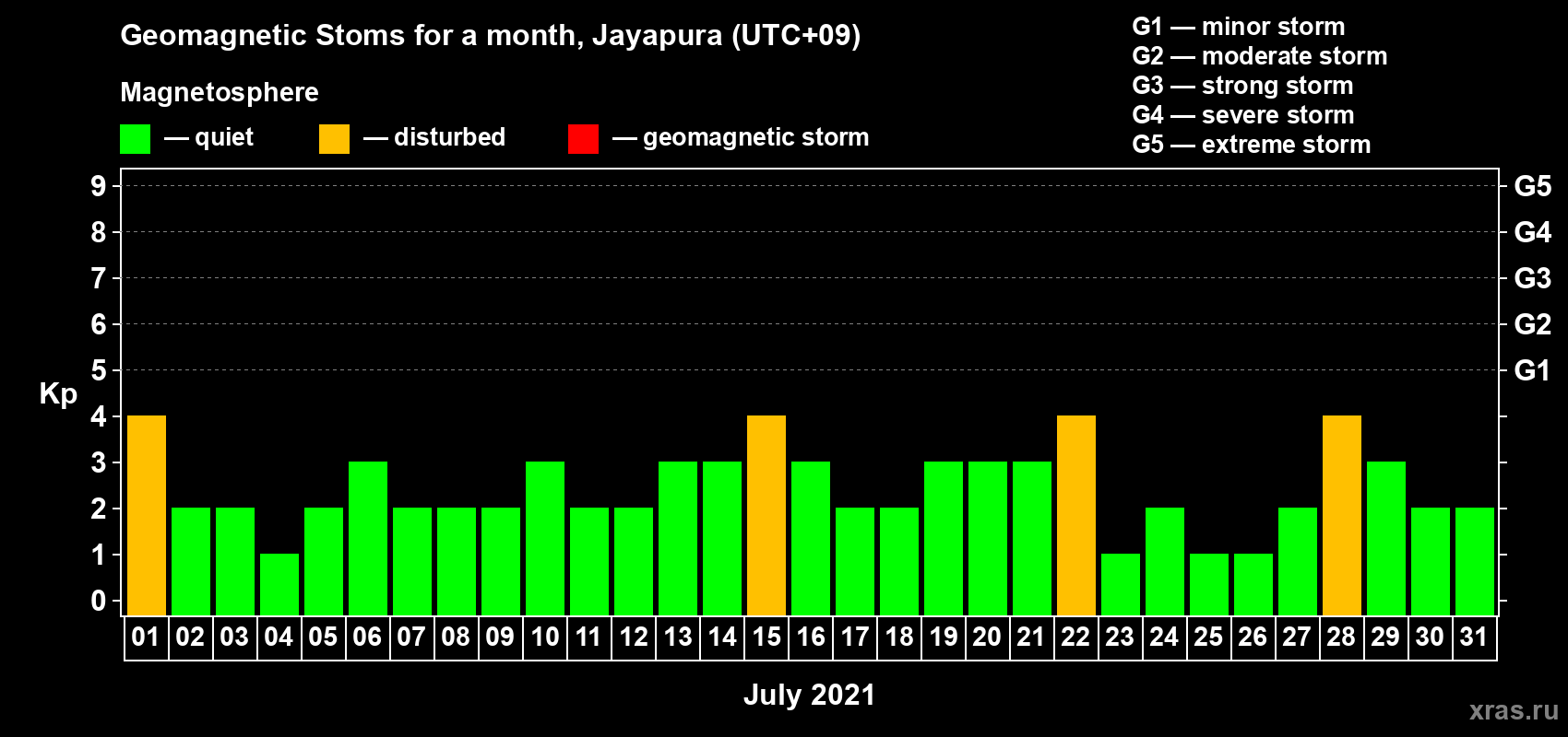 Changes in the maximum daily geomagnetic index Kp in July 2021
