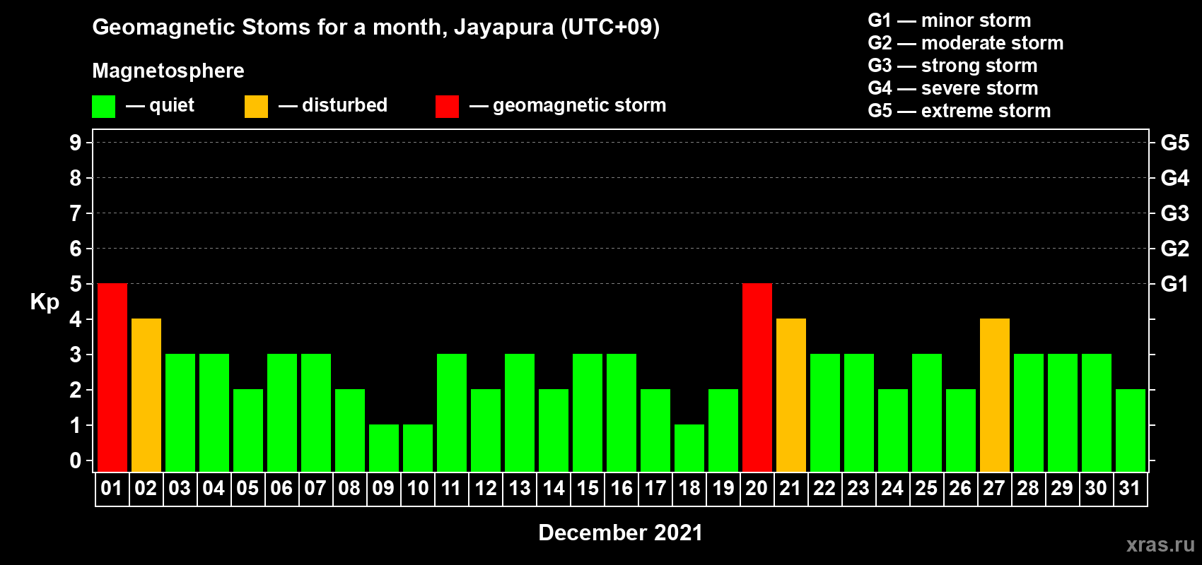 Changes in the maximum daily geomagnetic index Kp in December 2021