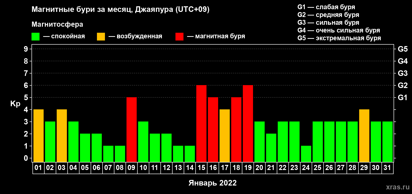Изменения геомагнитного индекса Kp в январе 2022 года