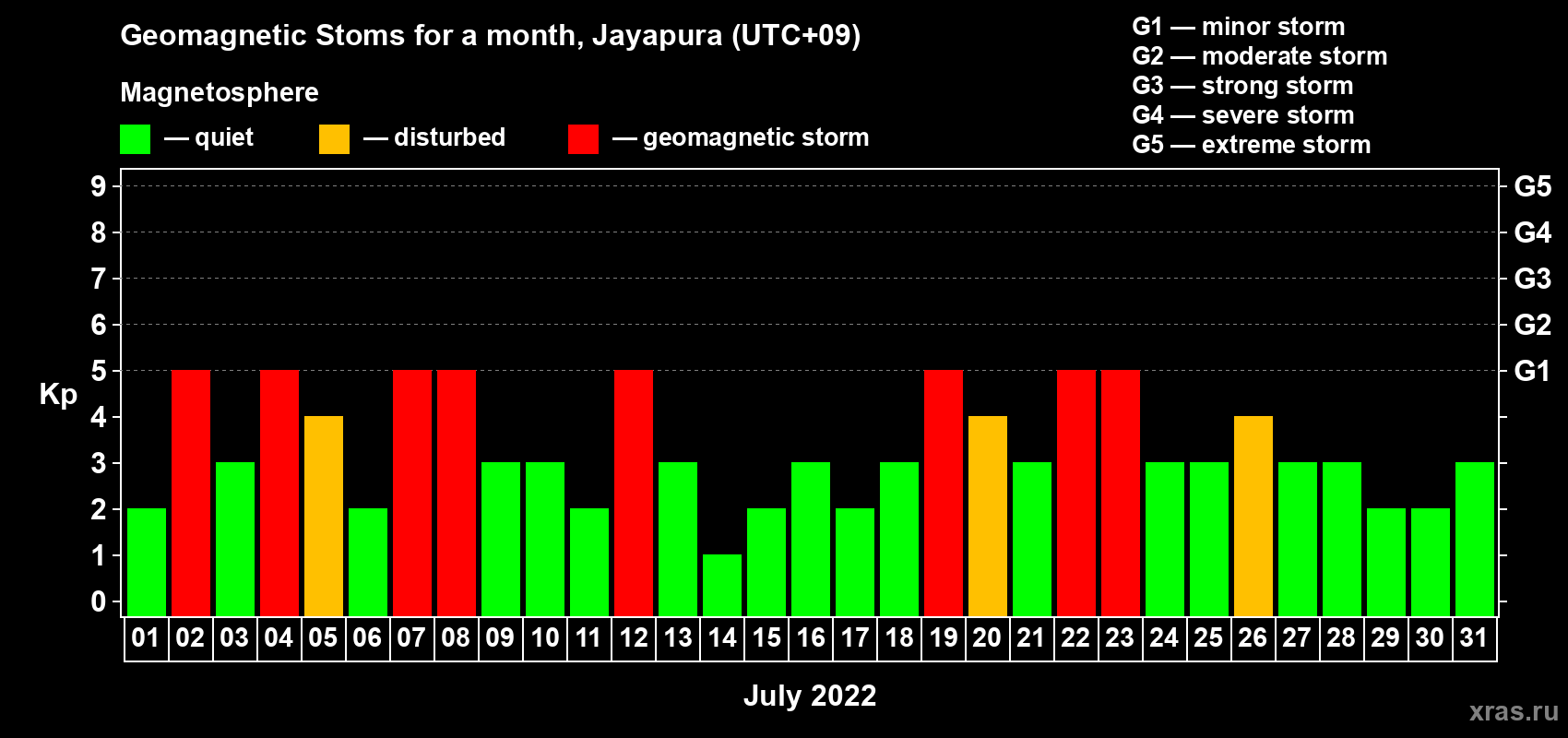 Changes in the maximum daily geomagnetic index Kp in July 2022