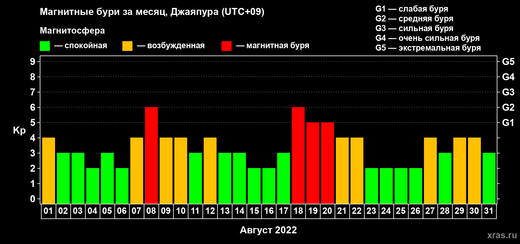 Изменения геомагнитного индекса Kp в августе 2022 года