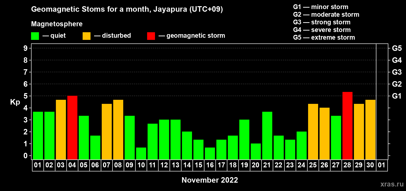 Changes in the maximum daily geomagnetic index Kp in November 2022