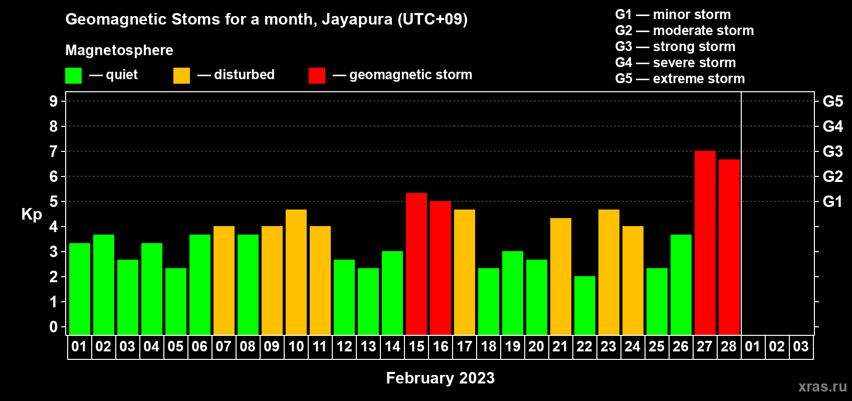 Changes in the maximum daily geomagnetic index Kp in February 2023
