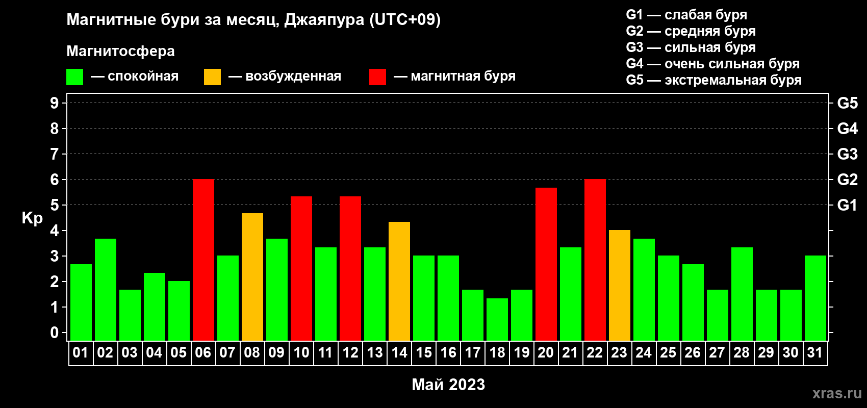 Изменения геомагнитного индекса Kp в мае 2023 года