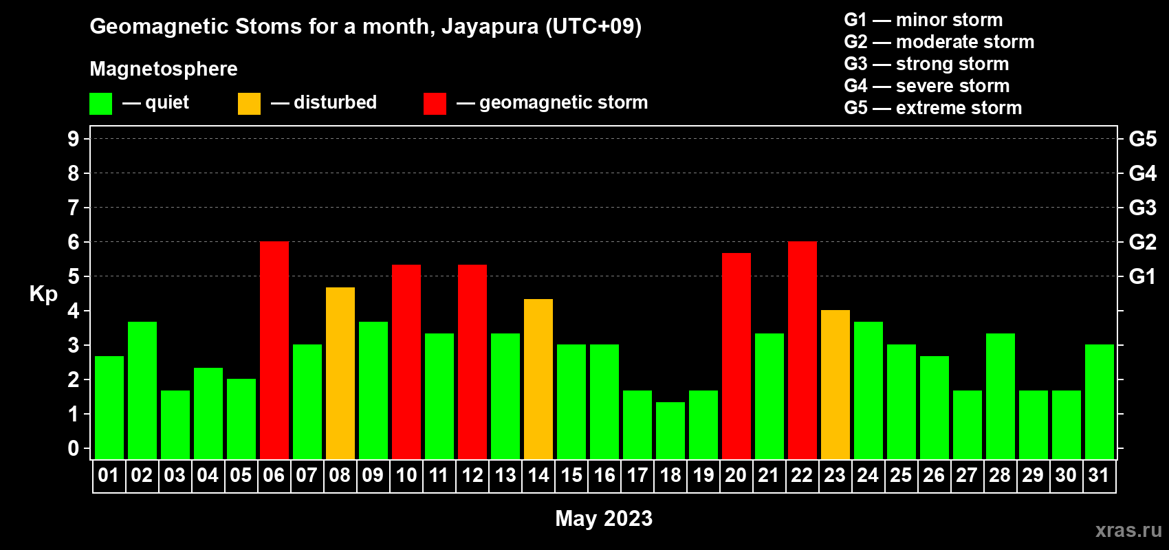 Changes in the maximum daily geomagnetic index Kp in May 2023