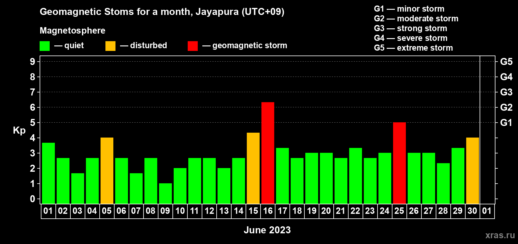 Changes in the maximum daily geomagnetic index Kp in June 2023