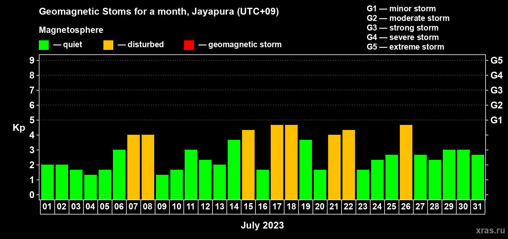 Changes in the maximum daily geomagnetic index Kp in July 2023