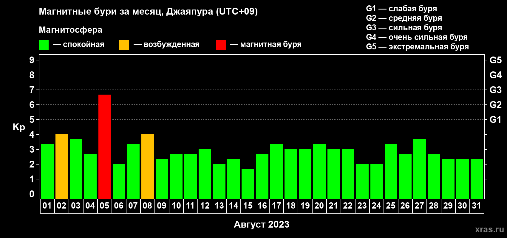 Изменения геомагнитного индекса Kp в августе 2023 года