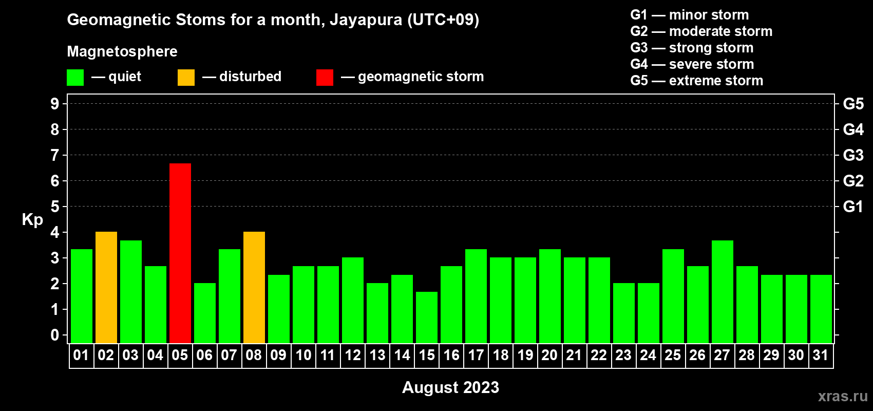 Changes in the maximum daily geomagnetic index Kp in August 2023