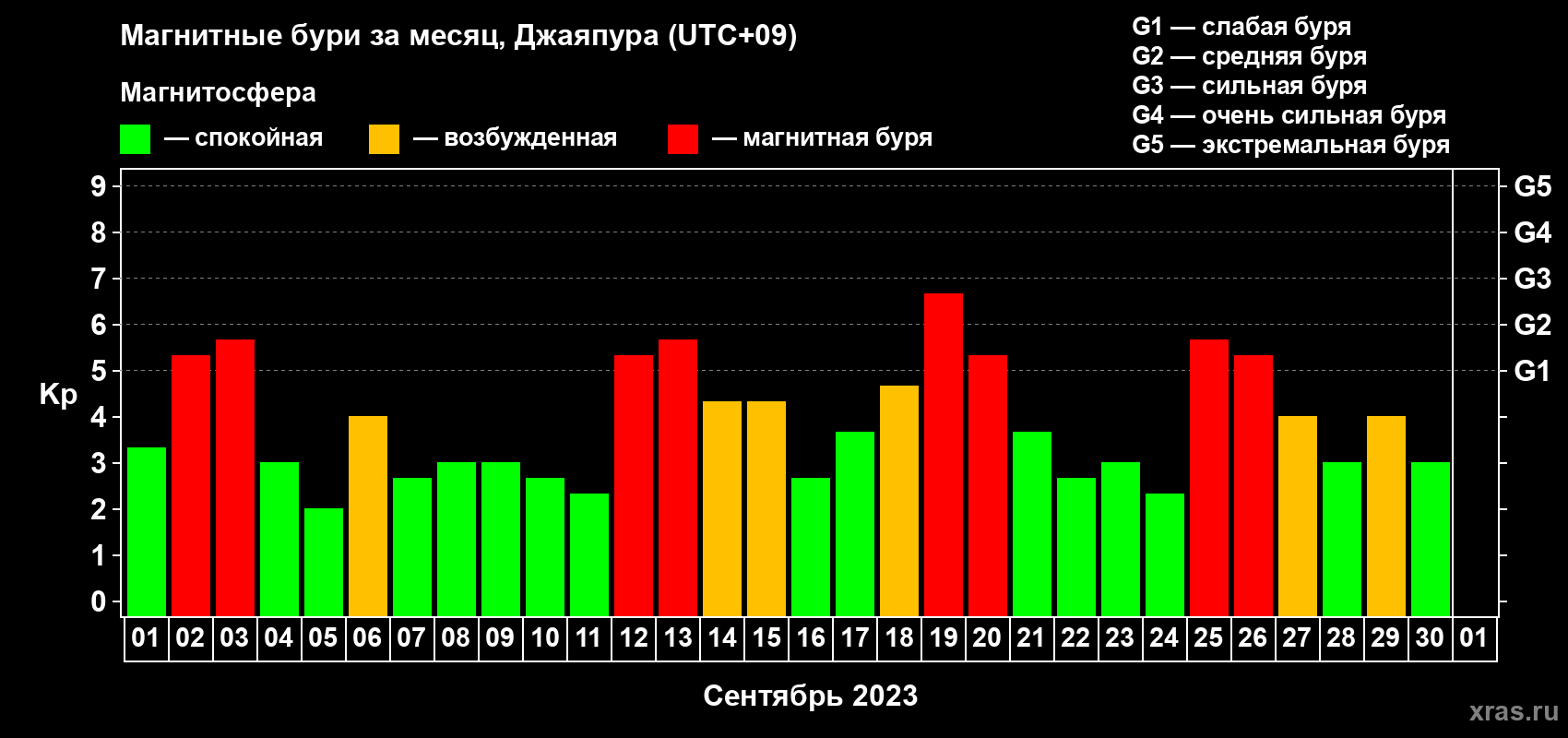 Изменения геомагнитного индекса Kp в сентябре 2023 года