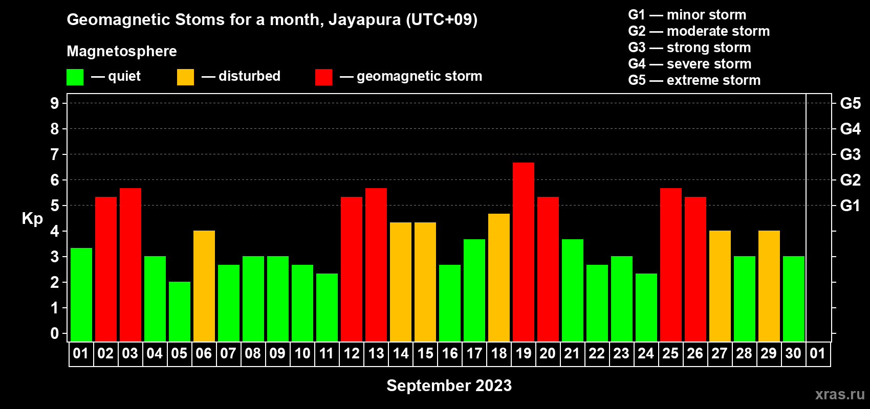 Changes in the maximum daily geomagnetic index Kp in September 2023