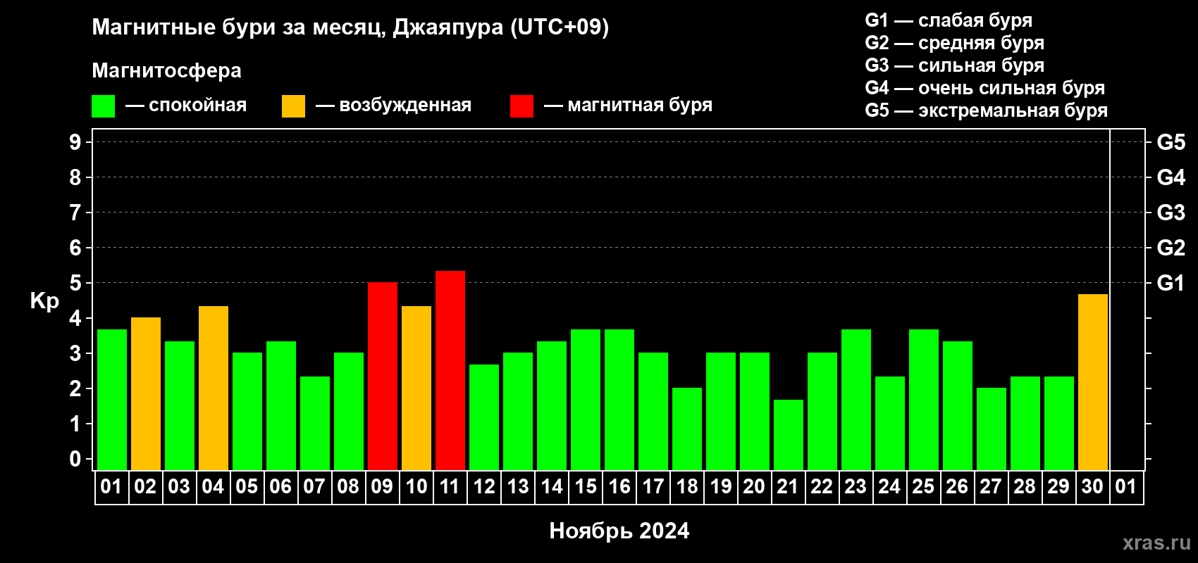 Изменения геомагнитного индекса Kp в ноябре 2024 года