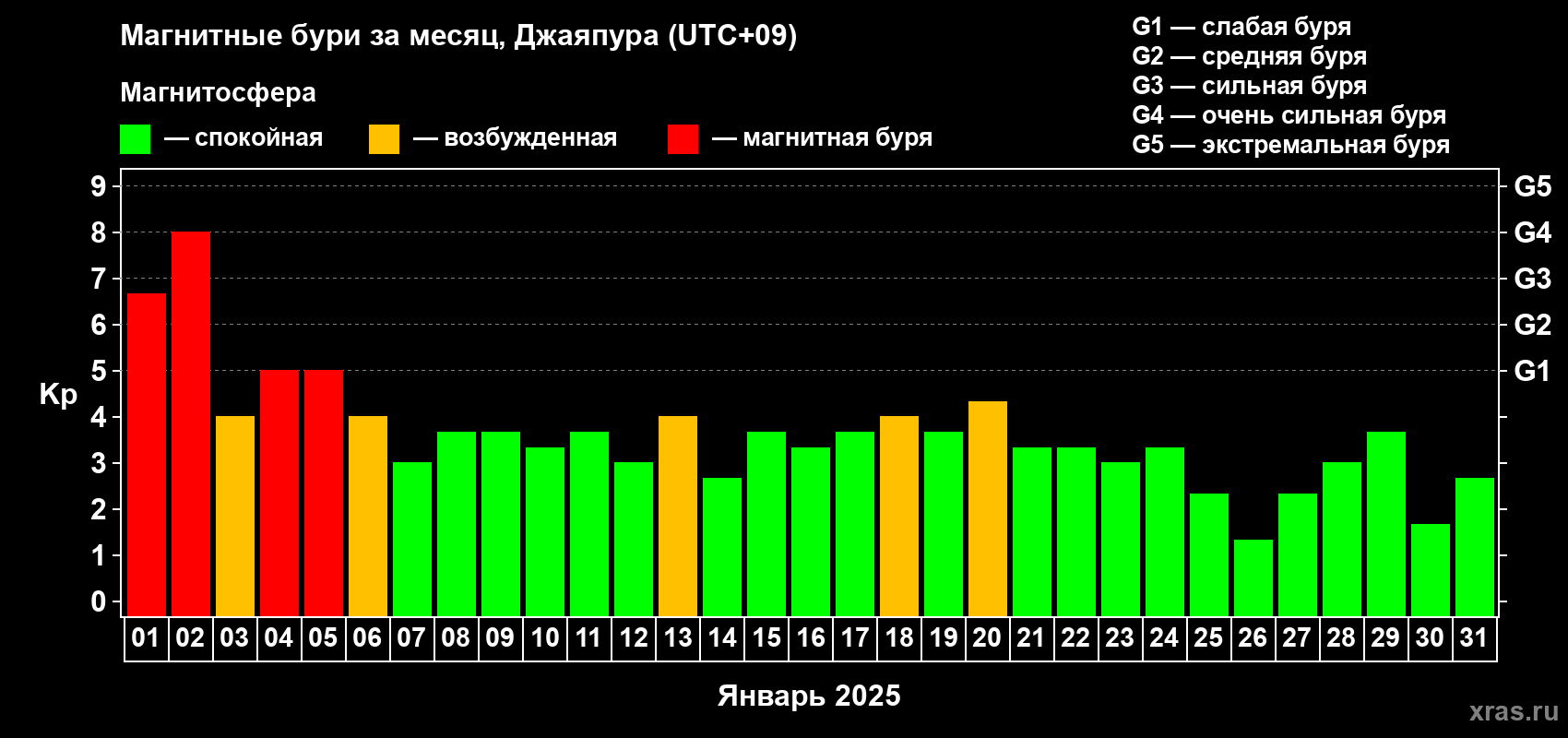 Изменения геомагнитного индекса Kp в январе 2025 года