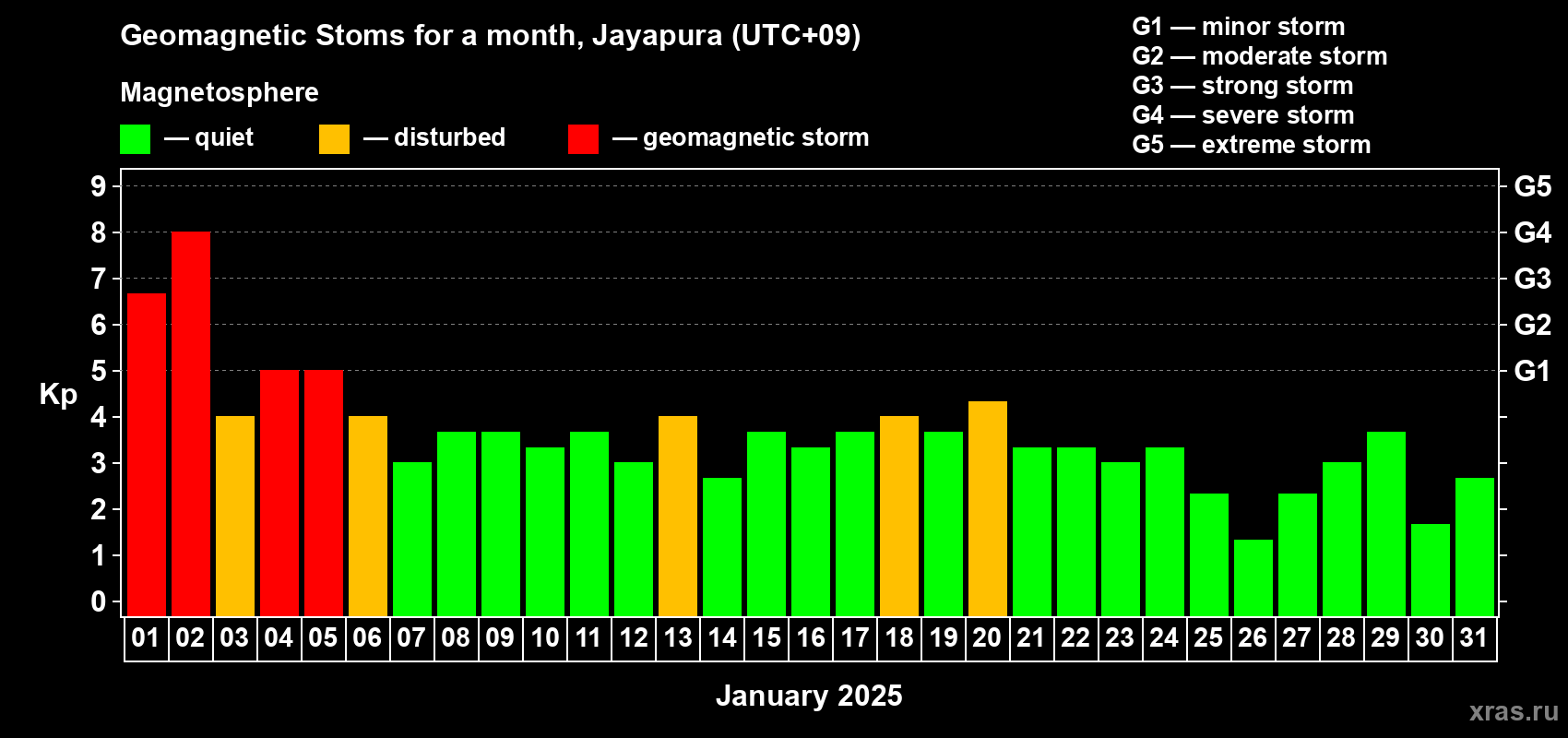 Changes in the maximum daily geomagnetic index Kp in January 2025